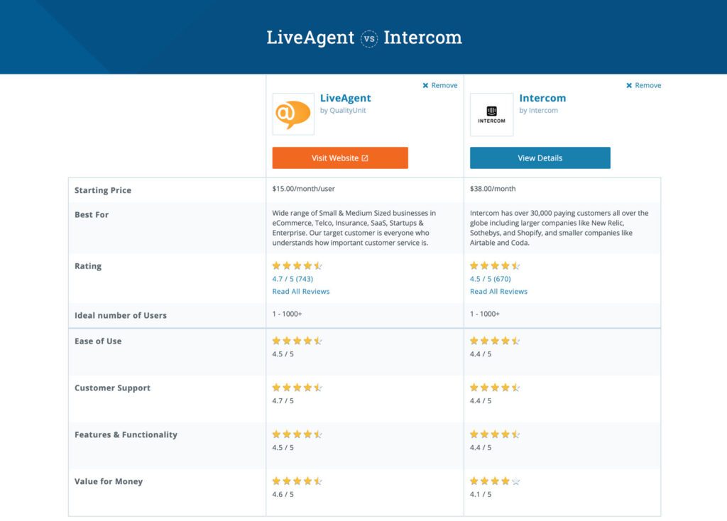 Intercom vs LiveAgent on Capterra
