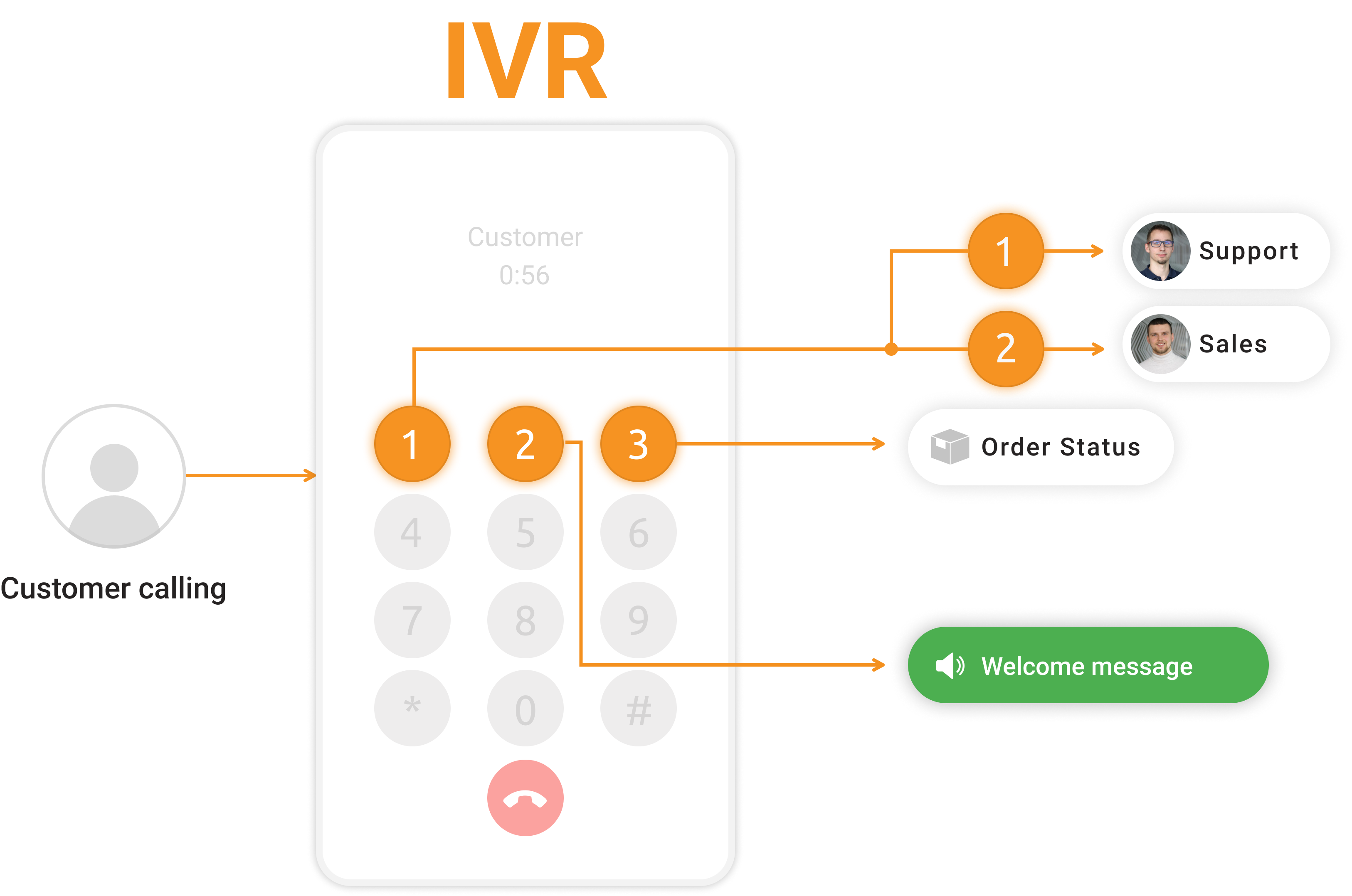 IVR-tre - LiveAgent