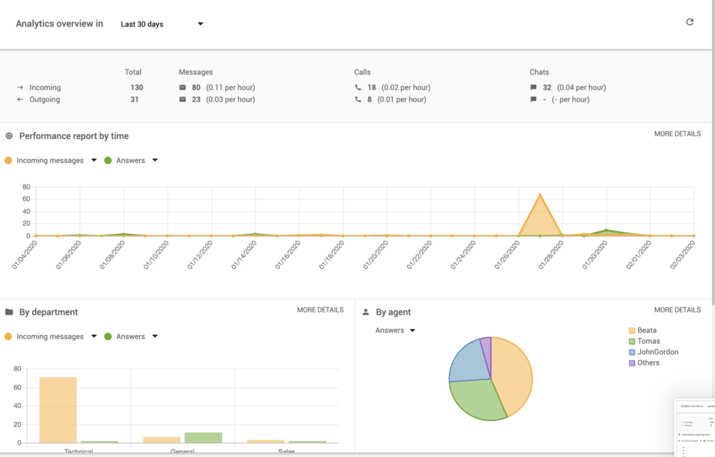 Rapportering skrivebord i LiveAgent