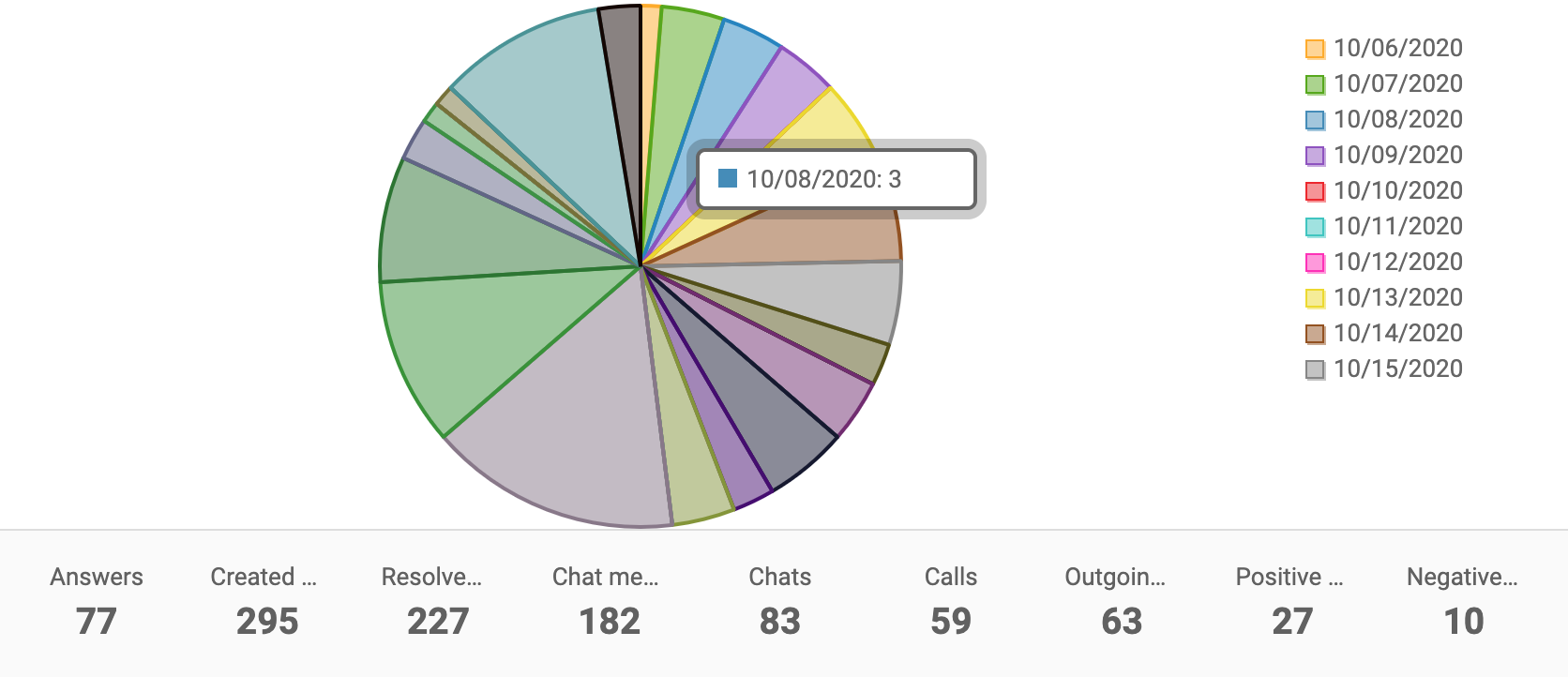 Performance-report-pie-chart-LiveAgent