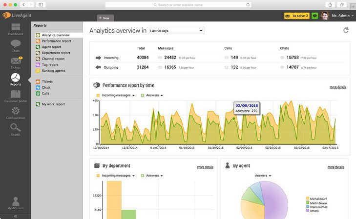 LiveAgent's analytics overview