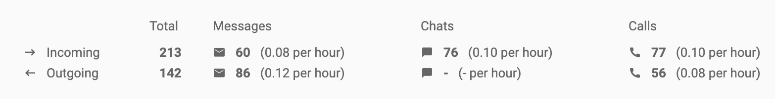 Analytics-overview-incoming-outgoing-calls-LiveAgent