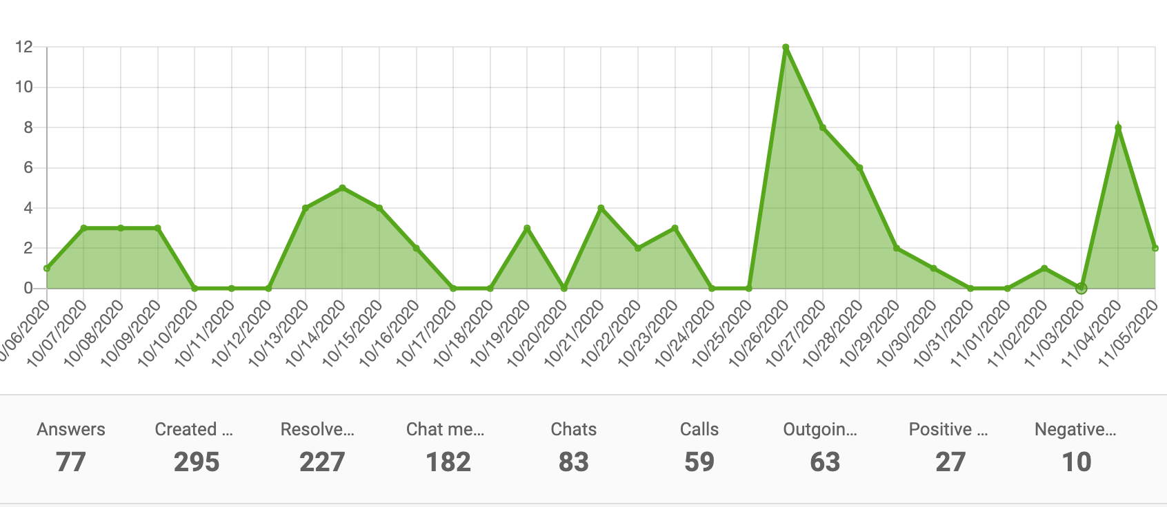 Performance-report-area-chart-LiveAgent