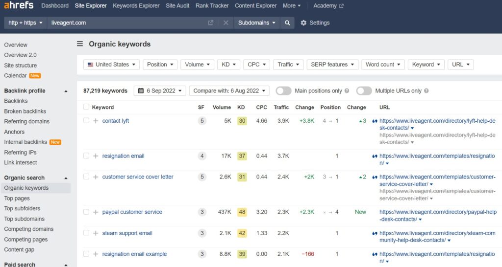 LiveAgents organiske søkeord på Ahrefs